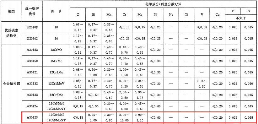 12Cr9MoI 材质的化学成分